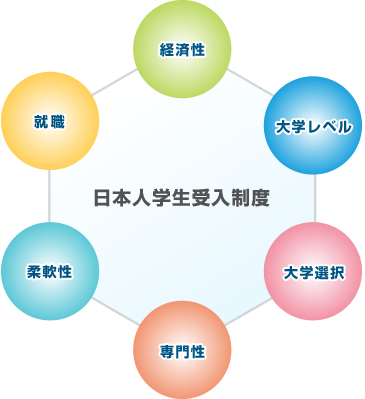 日本人学生受入制度 図解