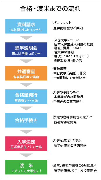 合格・渡米までの流れ