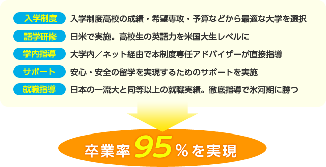 卒業率95%を実現