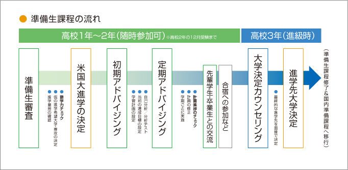 準備性課程の流れ