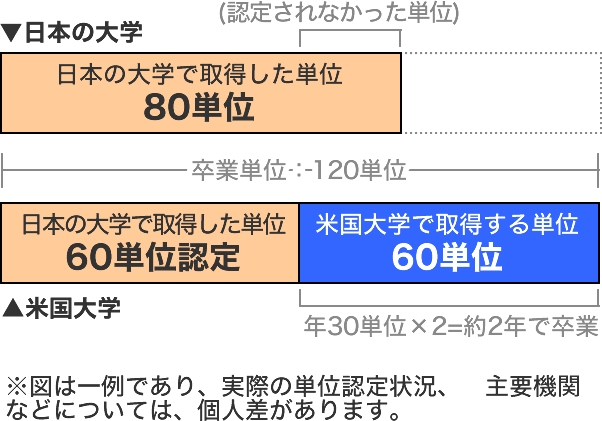 留学プログラム アメリカ留学 正規留学 短期留学 Mba取得 なら Ncn米国大学機構