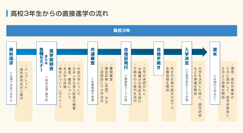 高校3年生からの直接進学の流れ