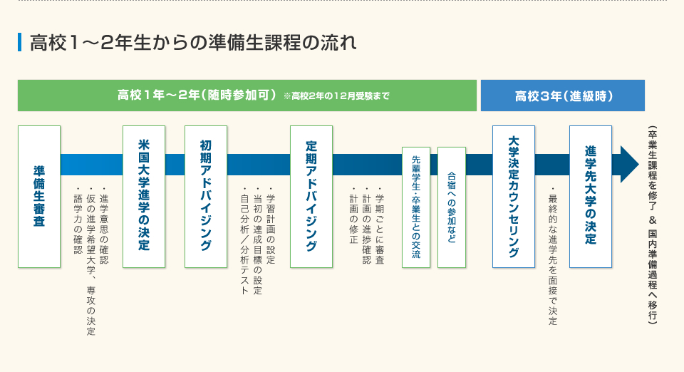 高校1～2年生からの準備生課程の流れ