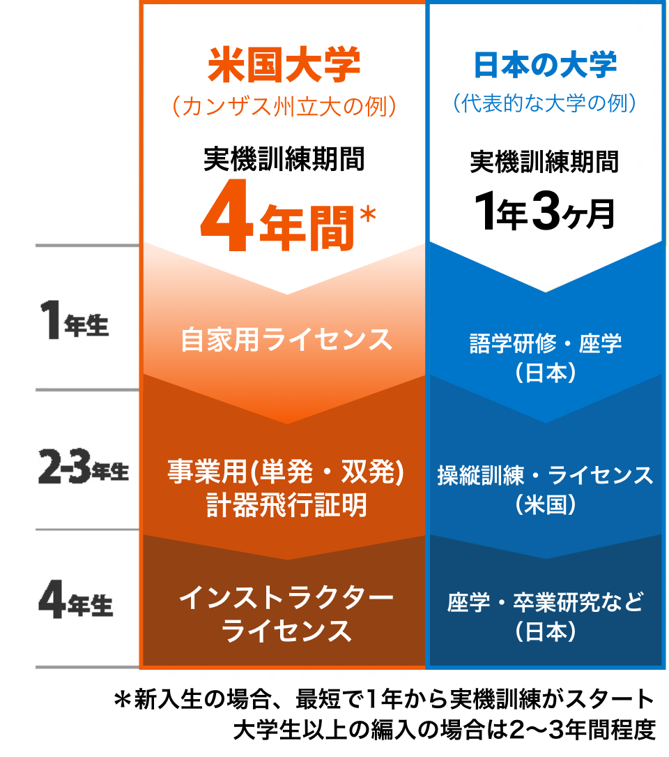 アメリカ留学 正規留学 短期留学 Mba取得 なら Ncn米国大学機構