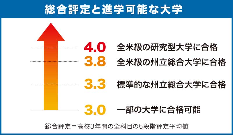 総合評定と進学可能な大学