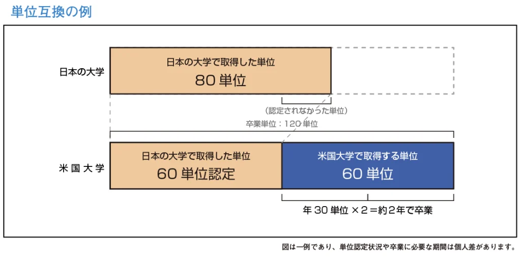 単位移行の考え方