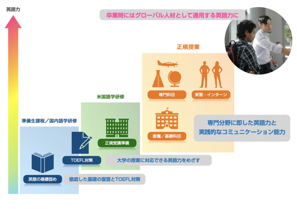 英語力向上のステップ