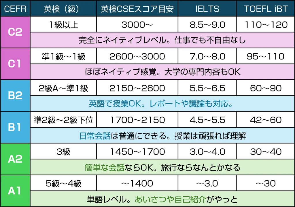 CEFRレベル一覧